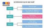 Điều Kiện Du Học Nghề Hàn Quốc 2022 Tại Việt Nam Pdf